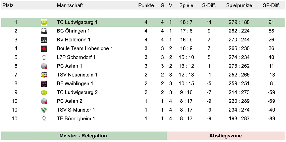 2023 Oberliga zweiter Spieltag